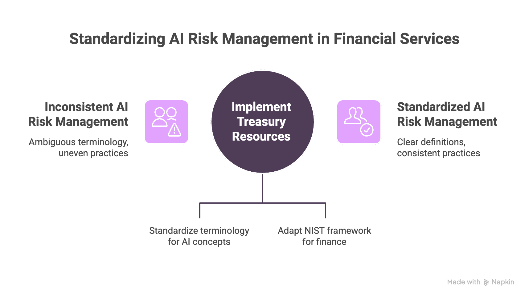Treasury AI risk visual selection diagram