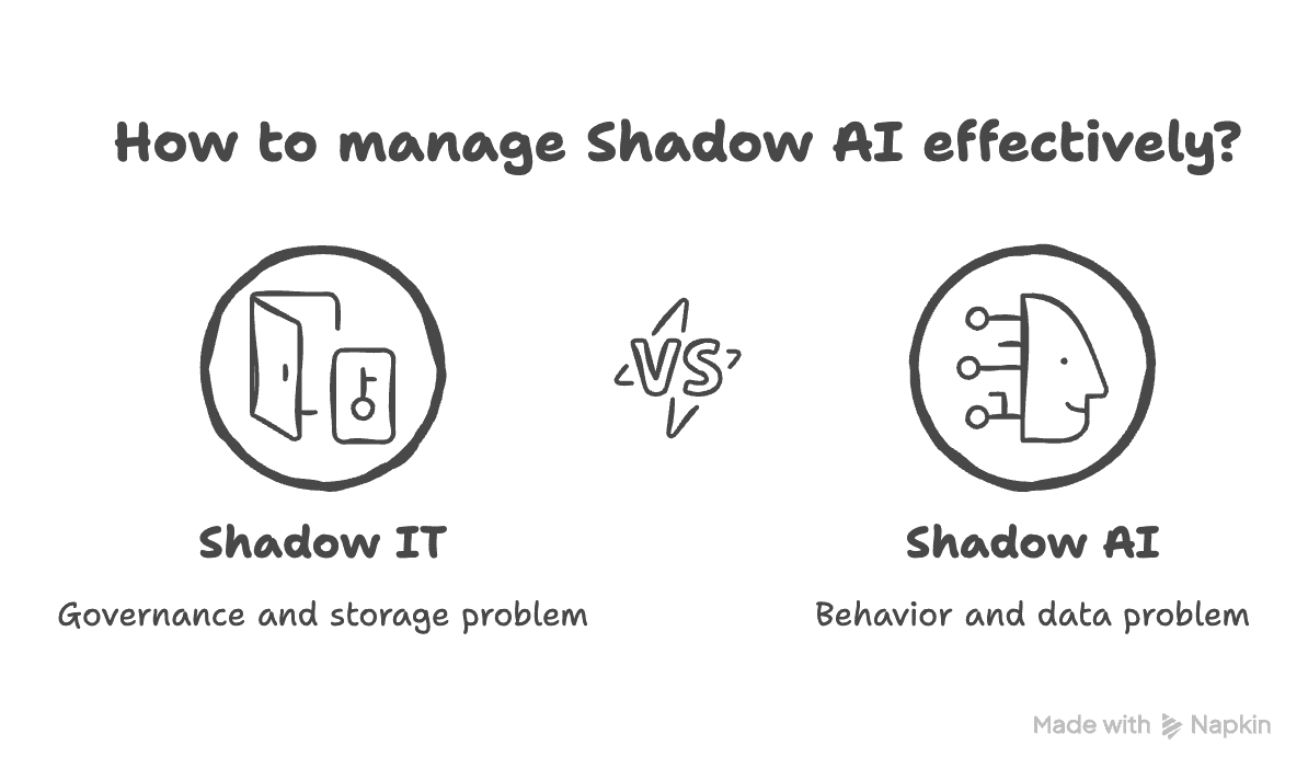 Shadow AI visual selection diagram