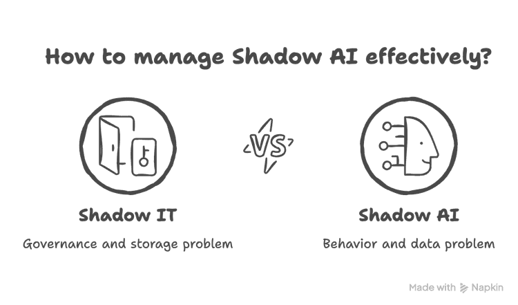 Shadow AI visual selection diagram