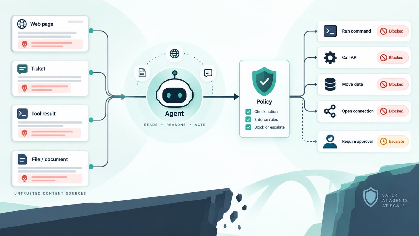 Untrusted web pages, tickets, tool results and files feed an agent; a policy checkpoint blocks the risky actions it tries to take