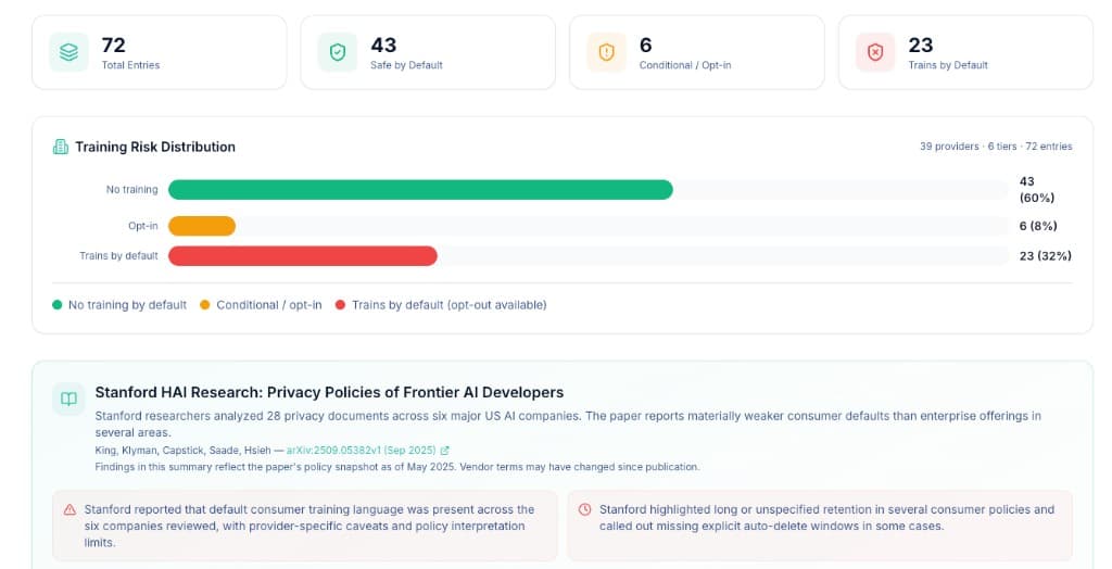 LLM Data Training Matrix dashboard showing training risk distribution: 43 safe by default, 6 conditional, 23 trains by default across 72 entries and 39 providers.