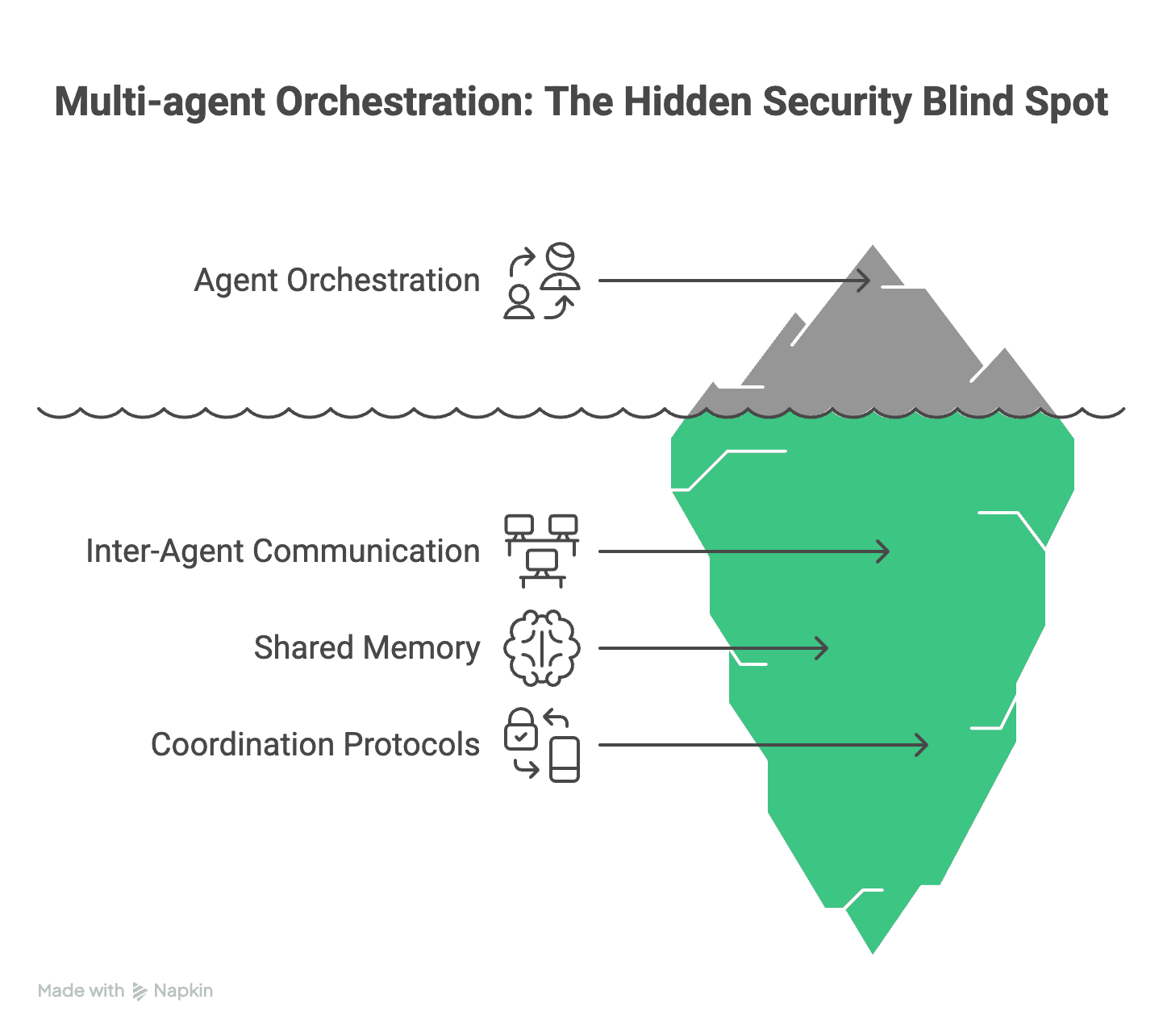 Multi agent orchestration visual selection diagram