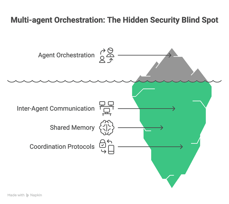 Multi agent orchestration visual selection diagram