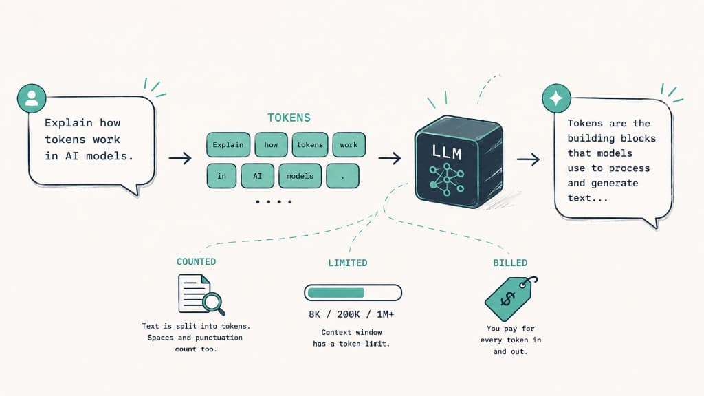 TOKENS infographic: a prompt is split into token blocks, processed by an LLM, and returned as output, with callouts for counted text, context limits, and billing