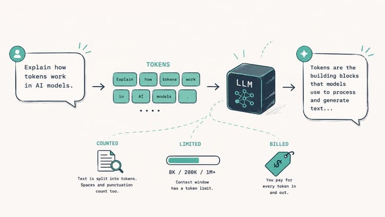 TOKENS infographic: a prompt is split into token blocks, processed by an LLM, and returned as output, with callouts for counted text, context limits, and billing