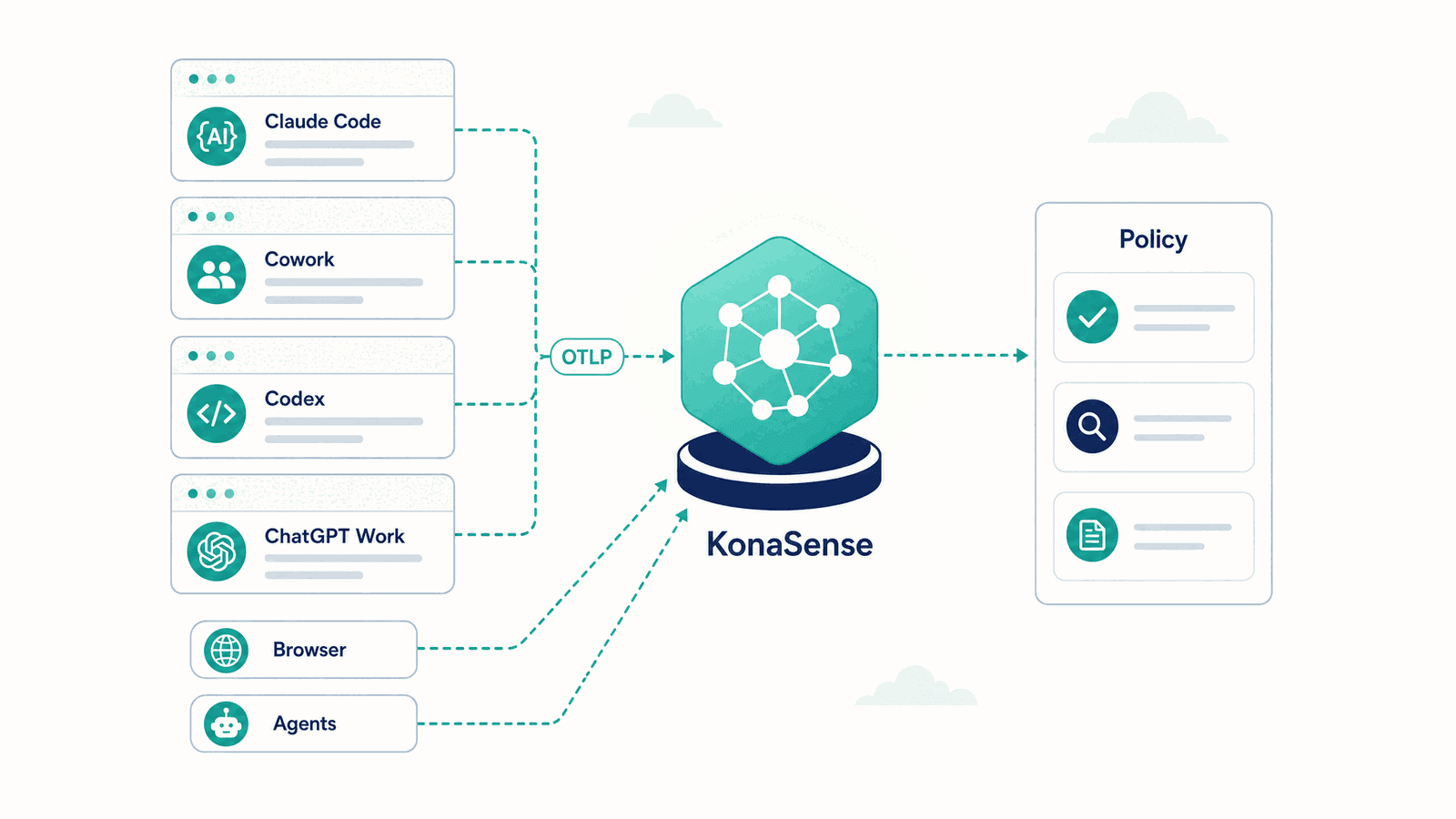 Claude Code, Cowork, Codex e ChatGPT Work enviando telemetria OTLP ao KonaSense, ao lado das integrações de browser e agentes, e seguindo para as políticas