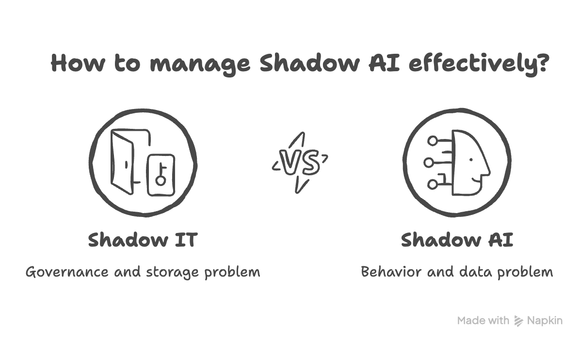 What Is Shadow AI: And Why It Is Nothing Like Shadow IT — KonaSense Blog