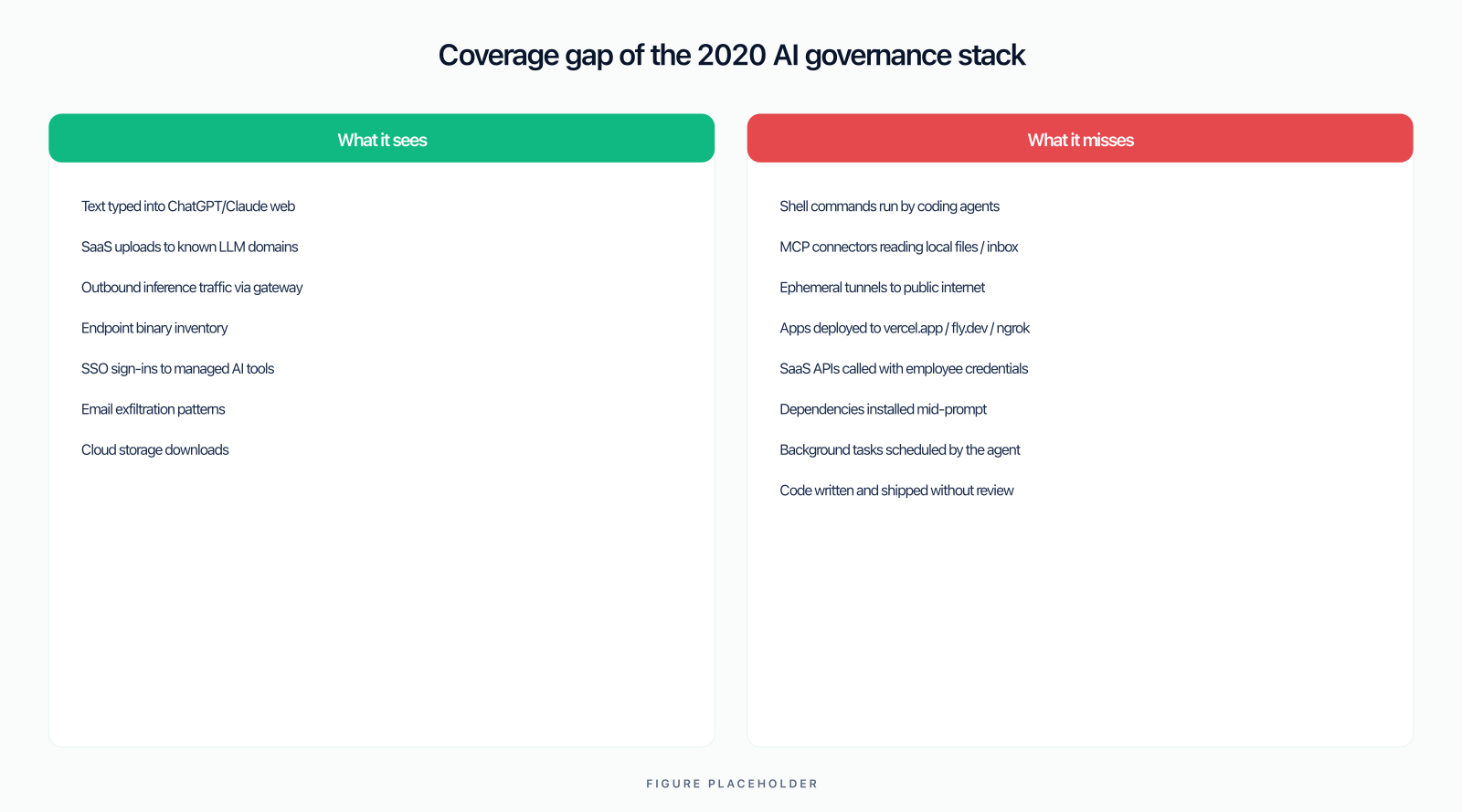Two-column comparison of what the 2020 governance stack sees versus what it misses