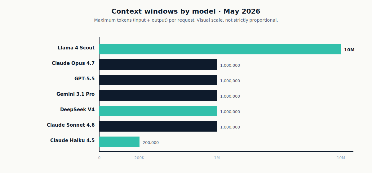 Horizontal bar chart of context windows: Llama 4 Scout 10 million tokens, Claude Opus 4.7 1 million, GPT-5.5 1 million, Gemini 3.1 Pro 1 million, DeepSeek V4 1 million, Claude Haiku 4.5 200 thousand