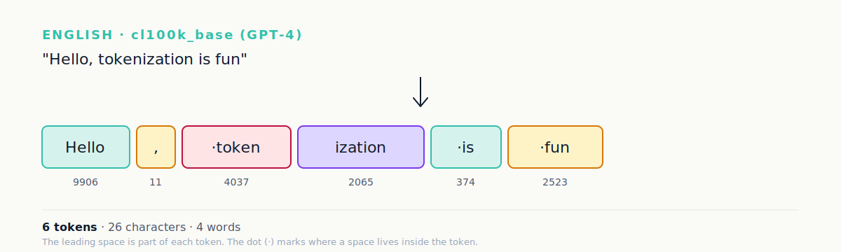 The phrase Hello comma tokenization is fun broken into six colored token boxes: Hello, comma, space token, ization, space is, space fun