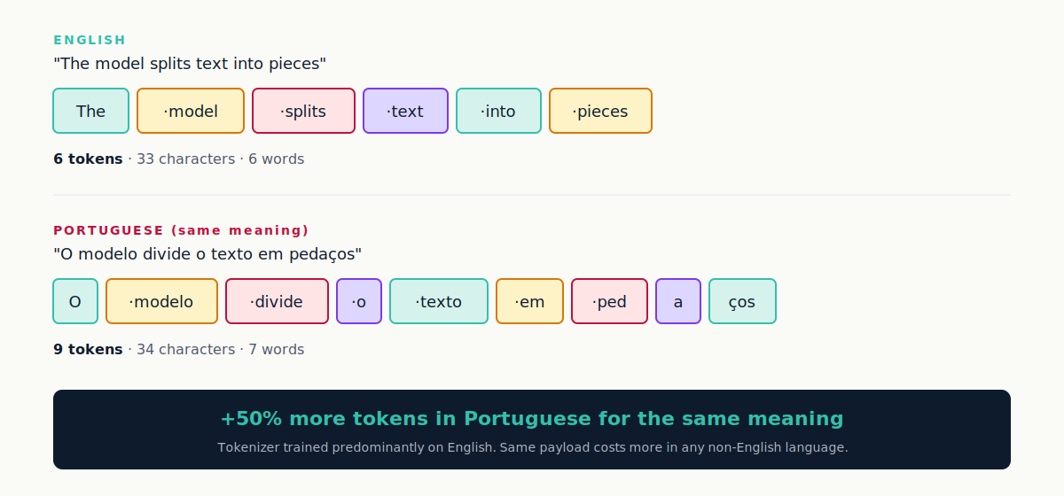 The Portuguese phrase O modelo divide o texto em pedacos broken into nine colored token boxes, compared with six tokens for the English equivalent