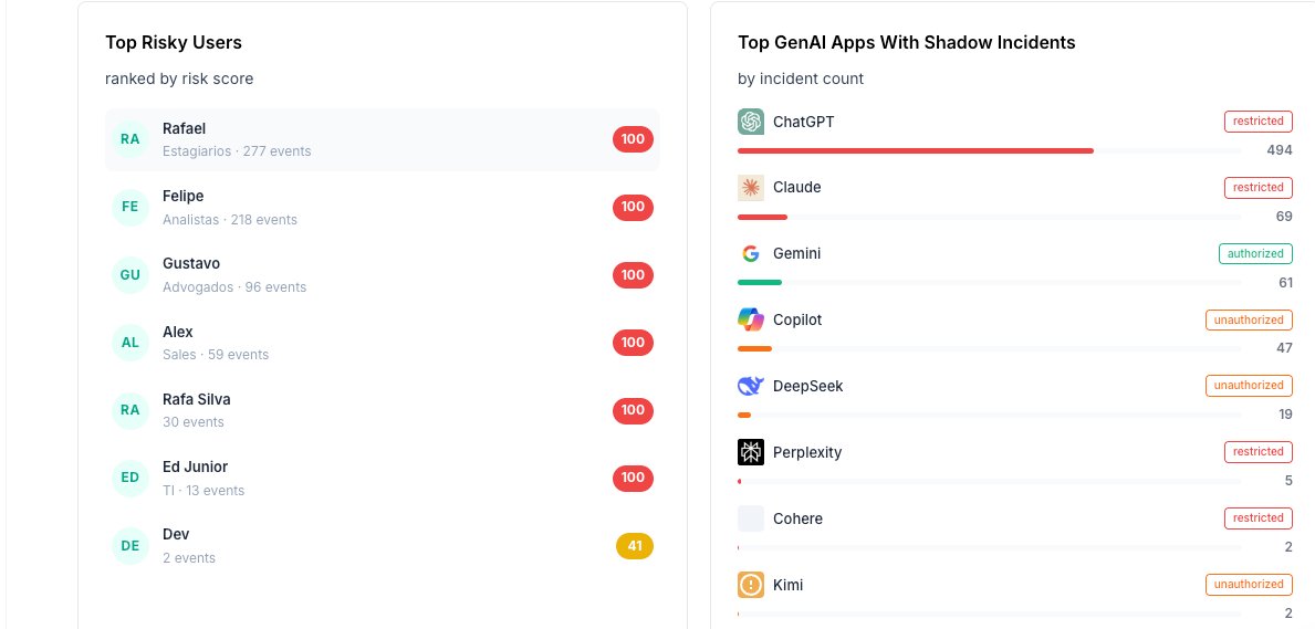 Two panels side by side: Top Risky Users showing seven employees ranked by risk score, most at 100; and Top GenAI Apps With Shadow Incidents showing several tools categorized as restricted, authorized, or unauthorized, with incident counts ranging from hundreds at the top down to single digits