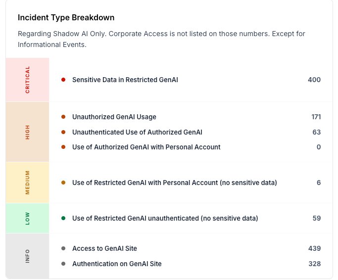 Incident type breakdown showing six incident classes across critical, high, medium and low severity, plus an informational layer for access and authentication telemetry, with counts: Sensitive Data in Restricted GenAI 400, Unauthorized GenAI Usage 171, Unauthenticated Use of Authorized GenAI 63, Use of Authorized GenAI with Personal Account 0, Use of Restricted GenAI with Personal Account 6, Use of Restricted GenAI unauthenticated 59, Access to GenAI Site 439, Authentication on GenAI Site 328