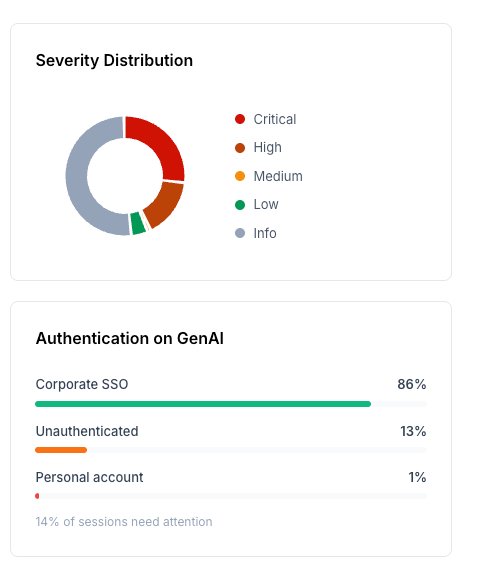 Two panels: Severity Distribution donut chart showing the mix of Critical, High, Medium, Low, and Info incidents; and Authentication on GenAI showing Corporate SSO at 86 percent, Unauthenticated at 13 percent, Personal account at 1 percent, with the note that 14 percent of sessions need attention