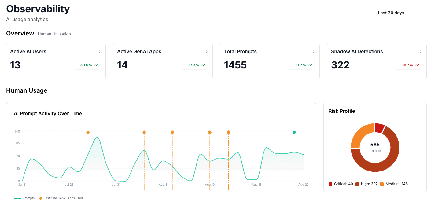Dashboard de Observability do KonaSense mostrando usuários ativos de IA, apps GenAI ativos, total de prompts, detecções de shadow AI, atividade de prompts ao longo do tempo e o perfil de risco