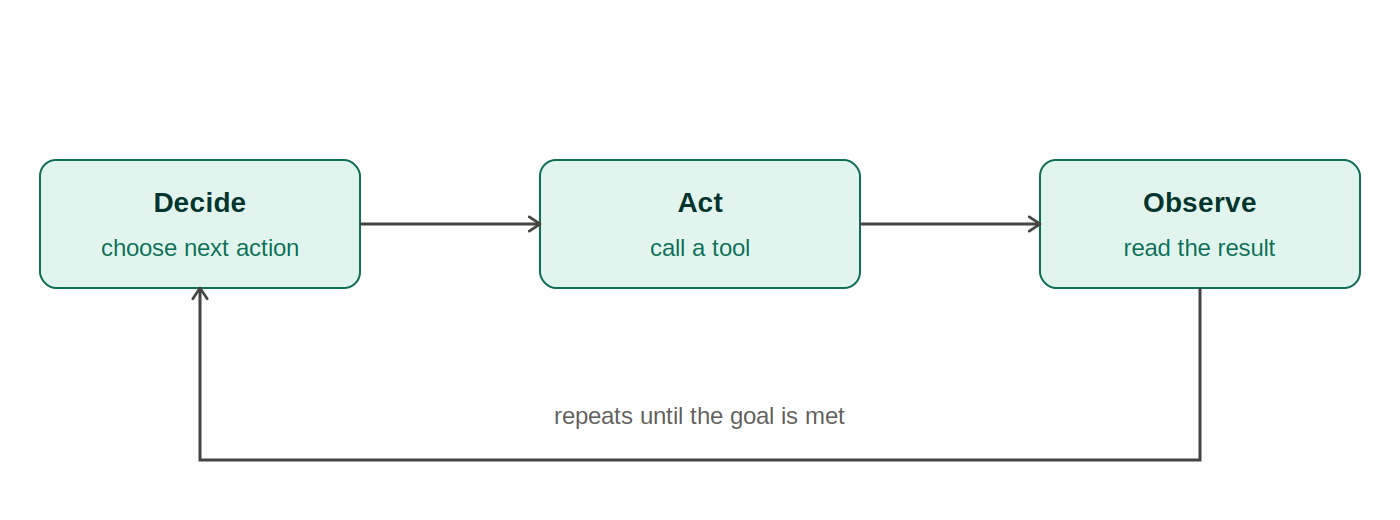 Diagrama do loop do agente: decidir, agir, observar, repetir até o objetivo ser atingido