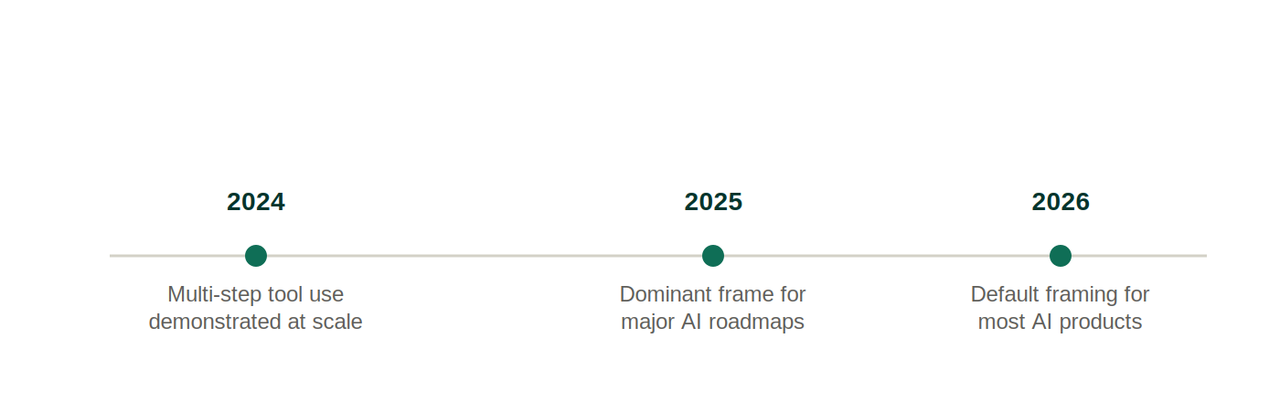 Linha do tempo de 2023 a 2026 mostrando agêntico passando de conceito novo para enquadramento padrão na indústria de IA