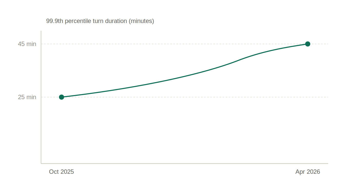 Gráfico mostrando a duração das rodadas de trabalho no percentil 99,9 das sessões do Claude Code subindo de menos de 25 minutos no fim de 2025 para mais de 45 minutos no início de 2026