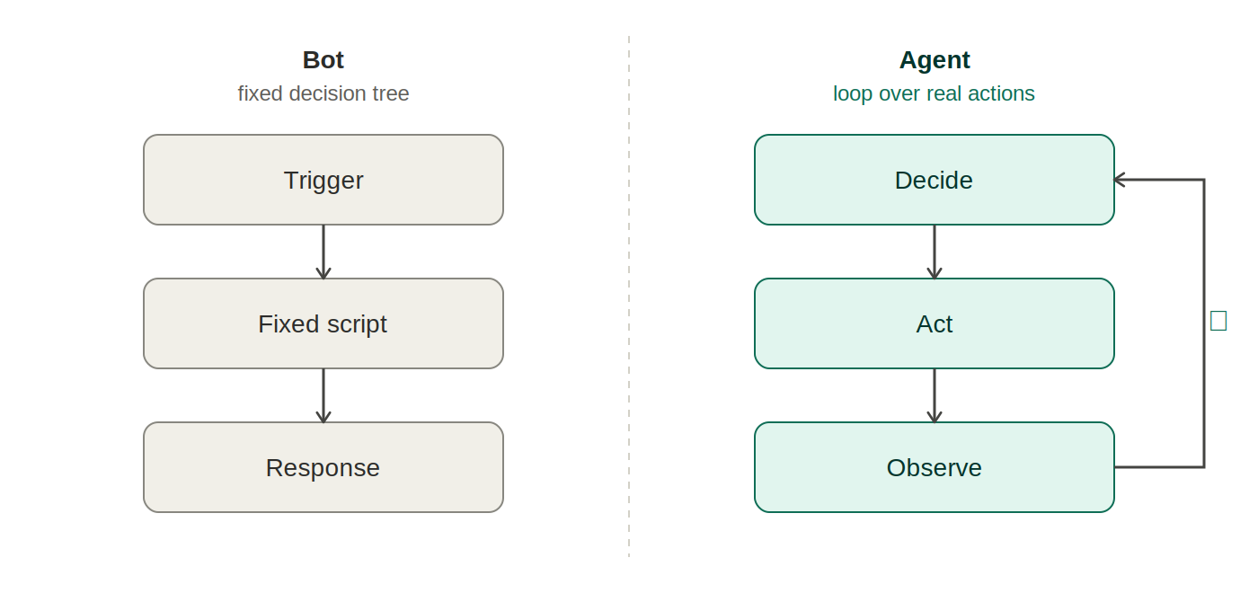 Comparação lado a lado de um bot seguindo um script linear fixo versus um agente executando um loop de decisão, ação e observação