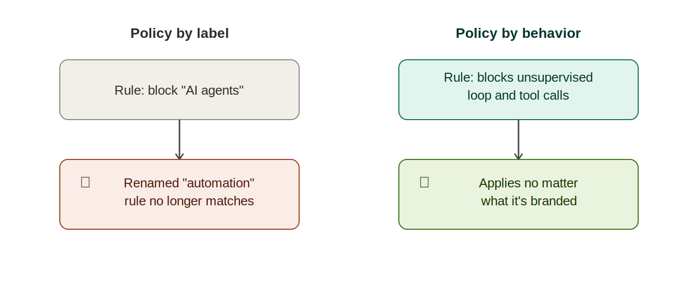 Diagrama comparando uma política escrita contra o rótulo agentes de IA, que falha quando a ferramenta é renomeada, com uma política escrita contra comportamento de loop sem supervisão e chamada de ferramentas, que se aplica independentemente da marca